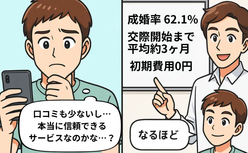 R婚の口コミが少なく不安を感じる男性が、公式データ（成婚率・交際開始・初期費用0円）を見て安心する2コマ漫画。